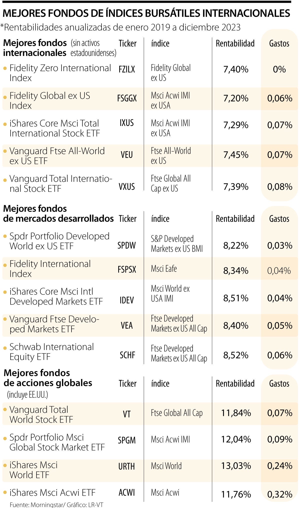 Fondos de Índices bursátiles