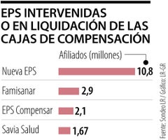 Más de 20 millones de colombianos están afiliados a EPS de Cajas de Compensación Familiar