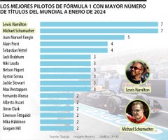 Corredores de F1 con más títulos mundiales