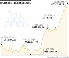 Histórico precios del oro