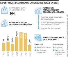 Mercado laboral en retail para 2024