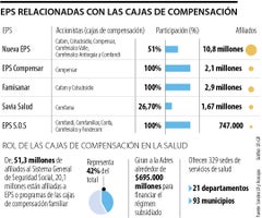 Cifras de las cajas de compensación y EPS.