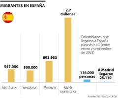 Migración en España