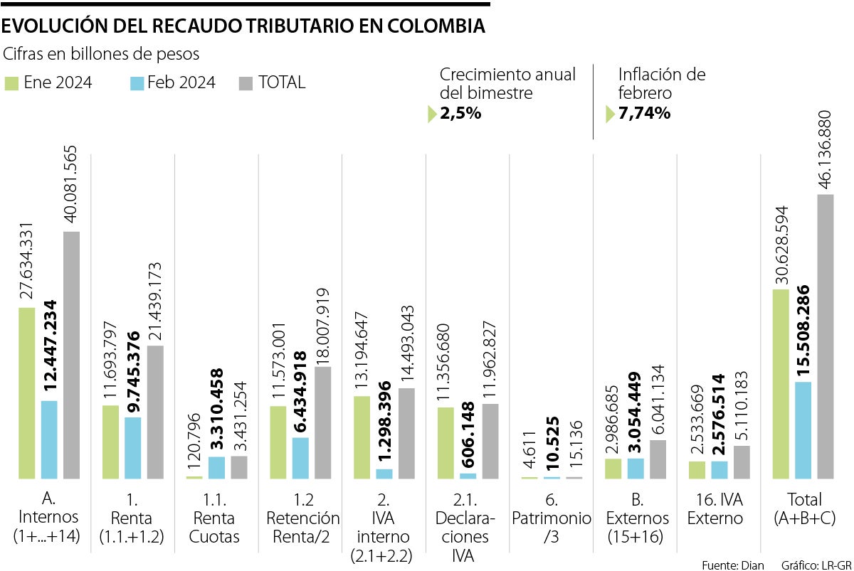 La inflación de febrero de 7,74% se volvió a comer el recaudo tributario del bimestre
