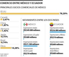 Comercio entre México y Ecuador
