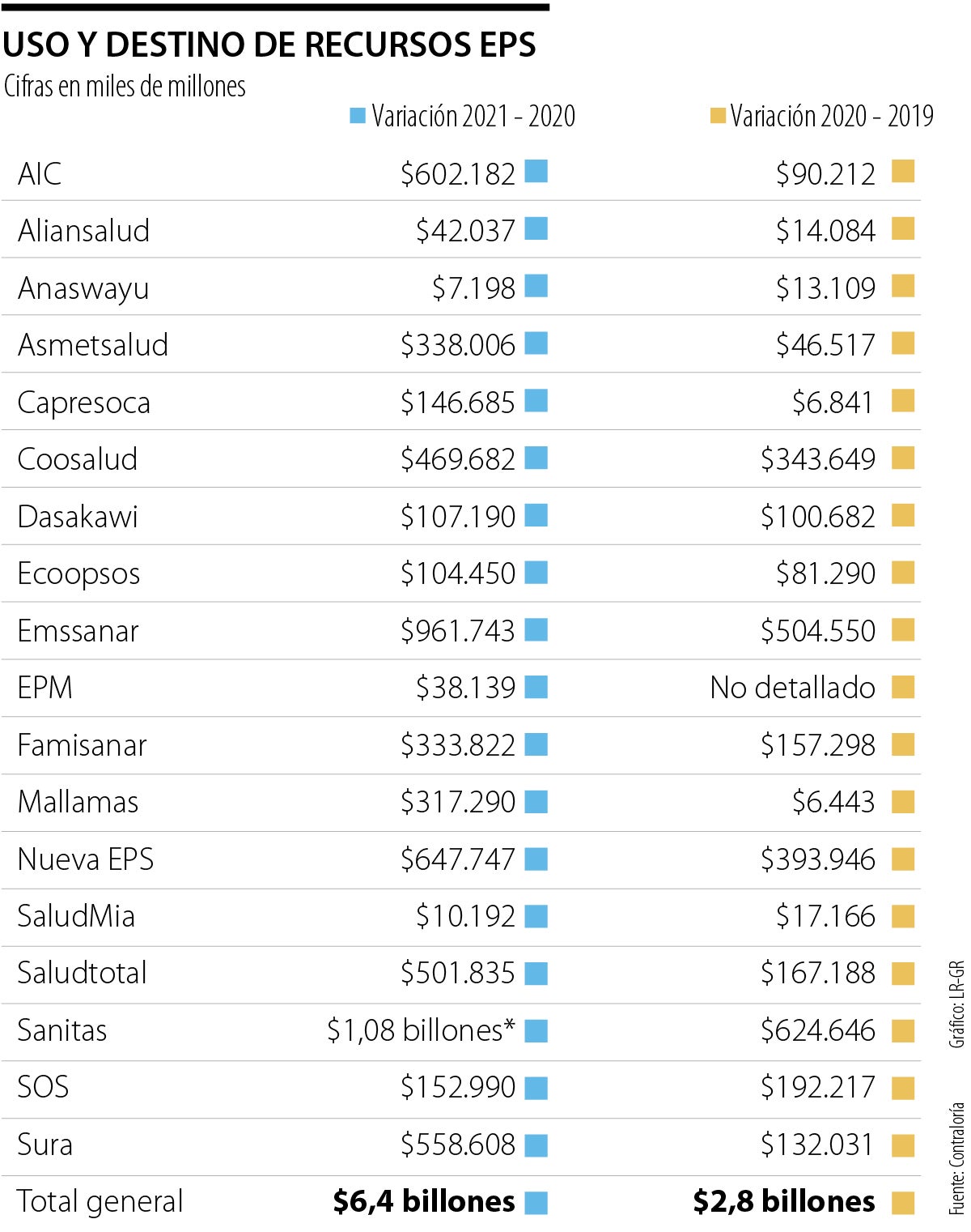 Irregularidades en recursos girados a las EPS