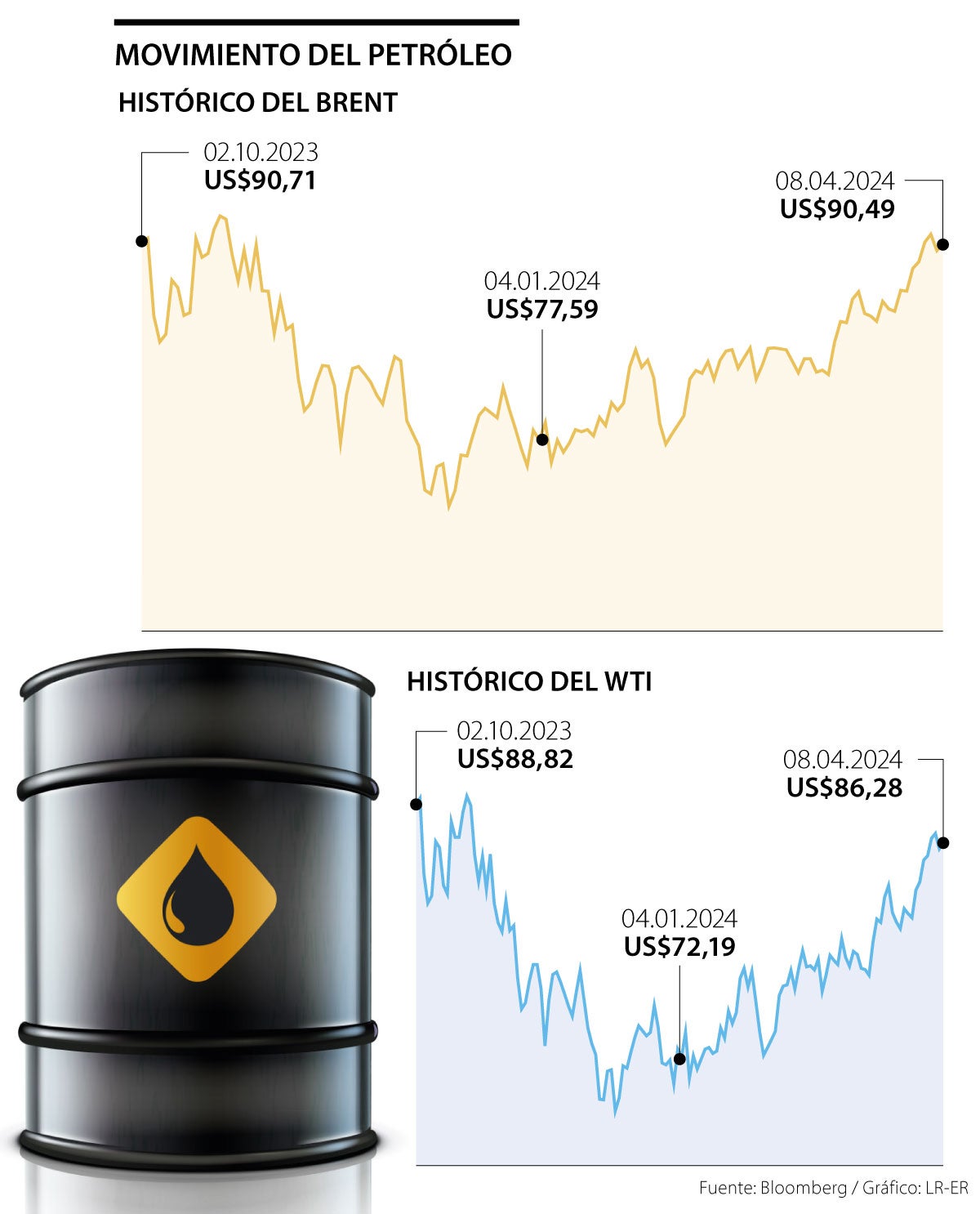 Precios del petróleo