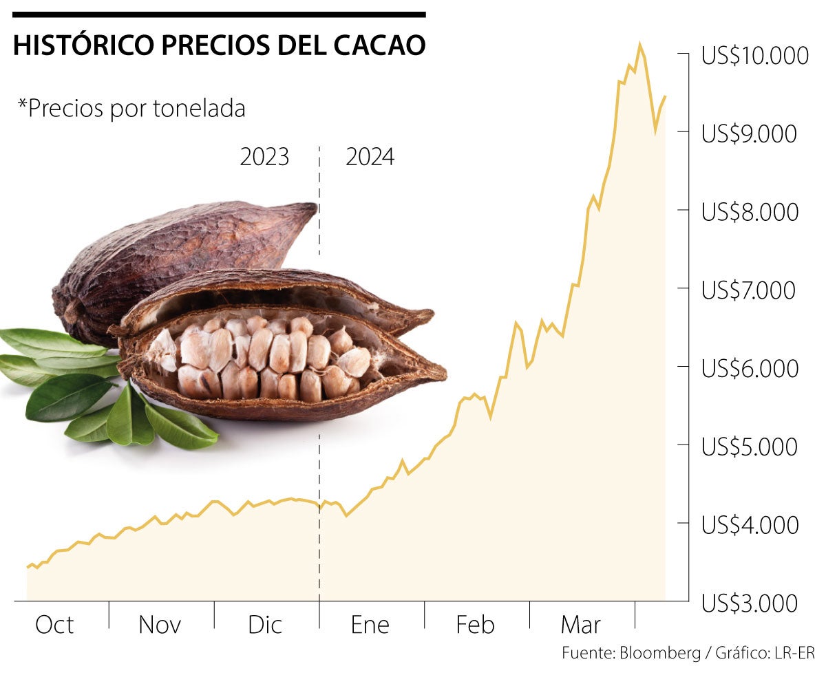 Precios del cacao