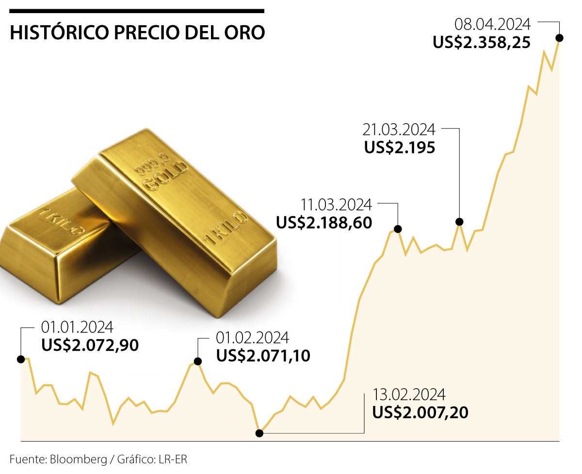 Precios del oro