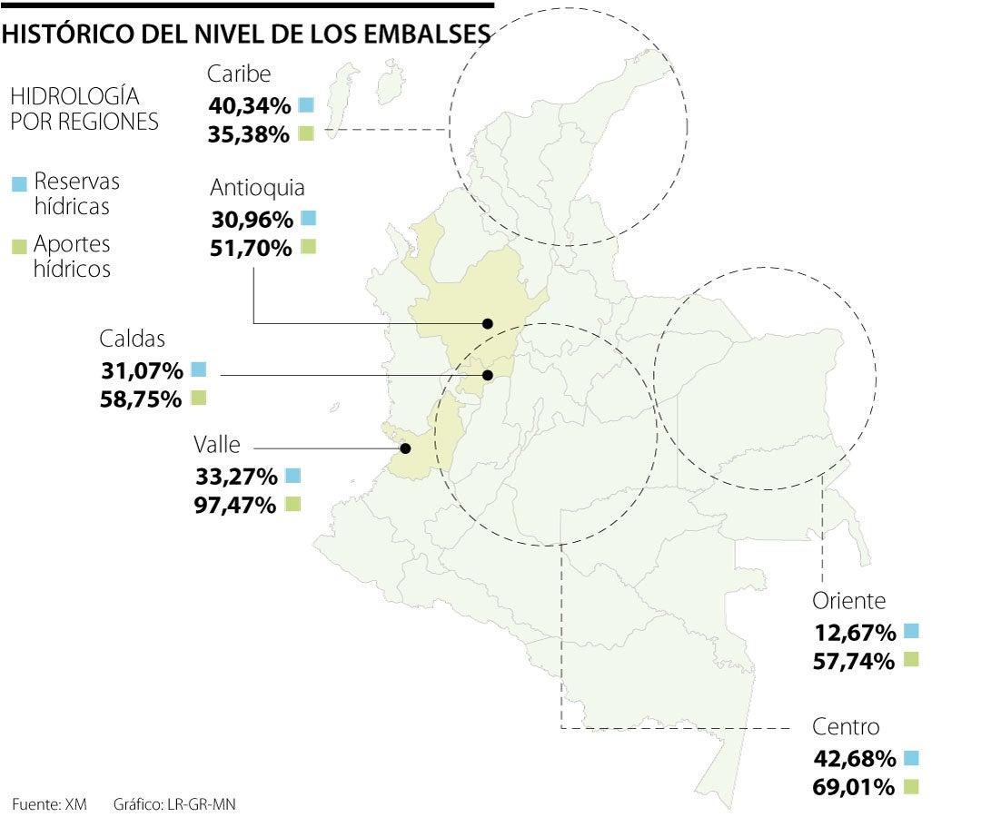 Histórico del nivel de los embalses
