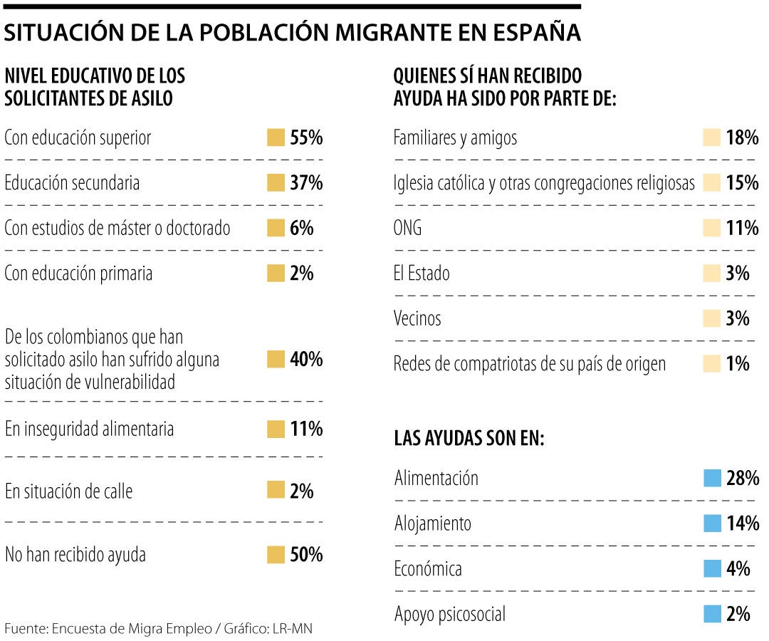 Población migrante en España
