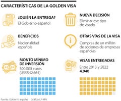 Medidas contra la Golden Visa