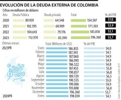 Evolución de la deuda externa de Colombia