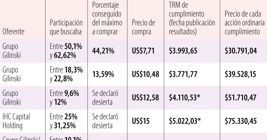 Esta es la tasa de cambio con la que se pagarán las acciones de la OPA ...