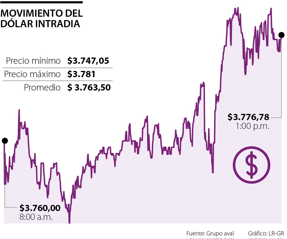 El dólar continúa abajo de $3.800, mientras se espera el dato de inflación en EE.UU.