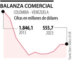 En importaciones de Venezuela hubo un aumento de 22% desde que se reanudaron las relaciones comerciales en 2022
