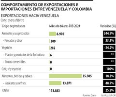 Comportamiento de exportaciones e importaciones entre Venezuela y Colombi