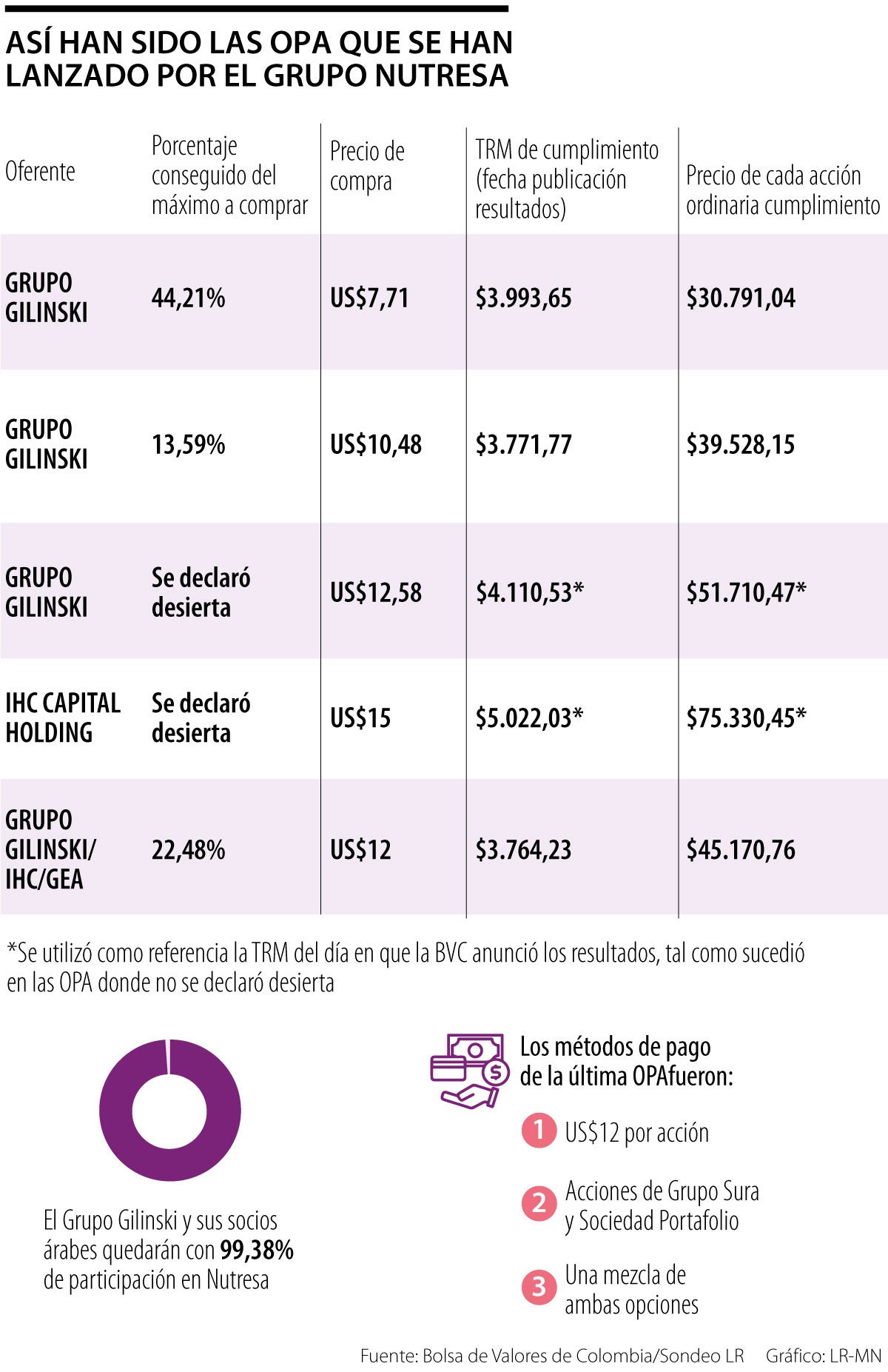 Esta es la tasa de cambio con la que se pagarán las acciones de la OPA por Nutresa