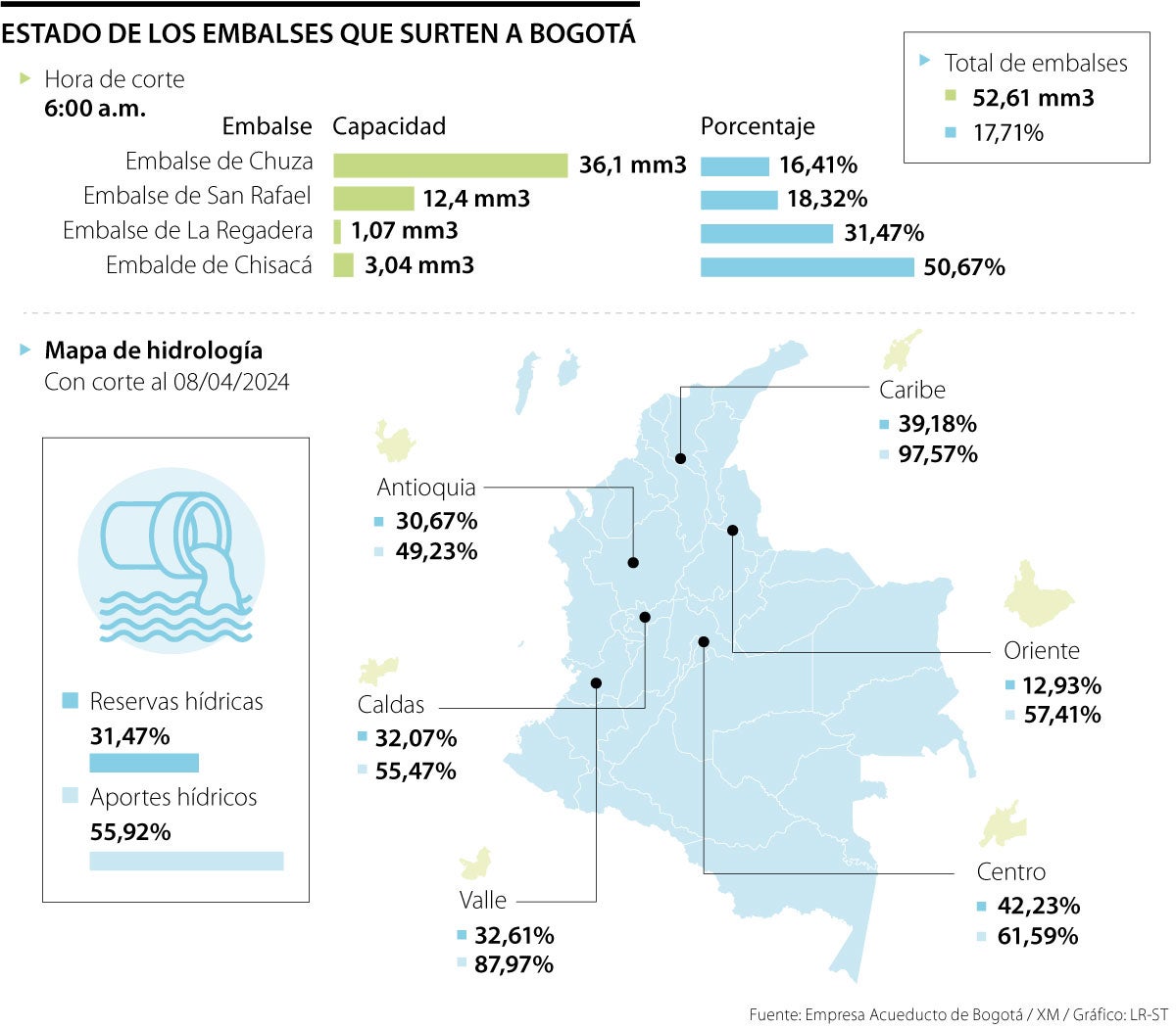 Retraso de obras claves y bajo nivel de embalses amenazan con apagón en Bogotá