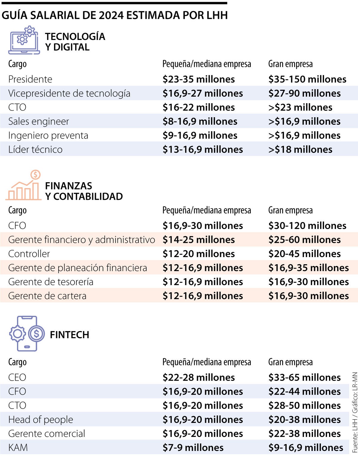 Tendencias salariales según LHH