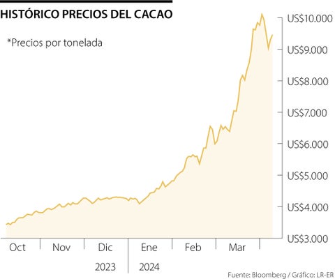 Precio del cacao vuelve a subir a sus máximos históricos ante la escasez en el mundo
