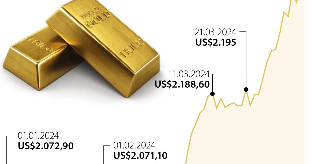 El oro se estabiliza cerca de precios récord en medio de datos de ...