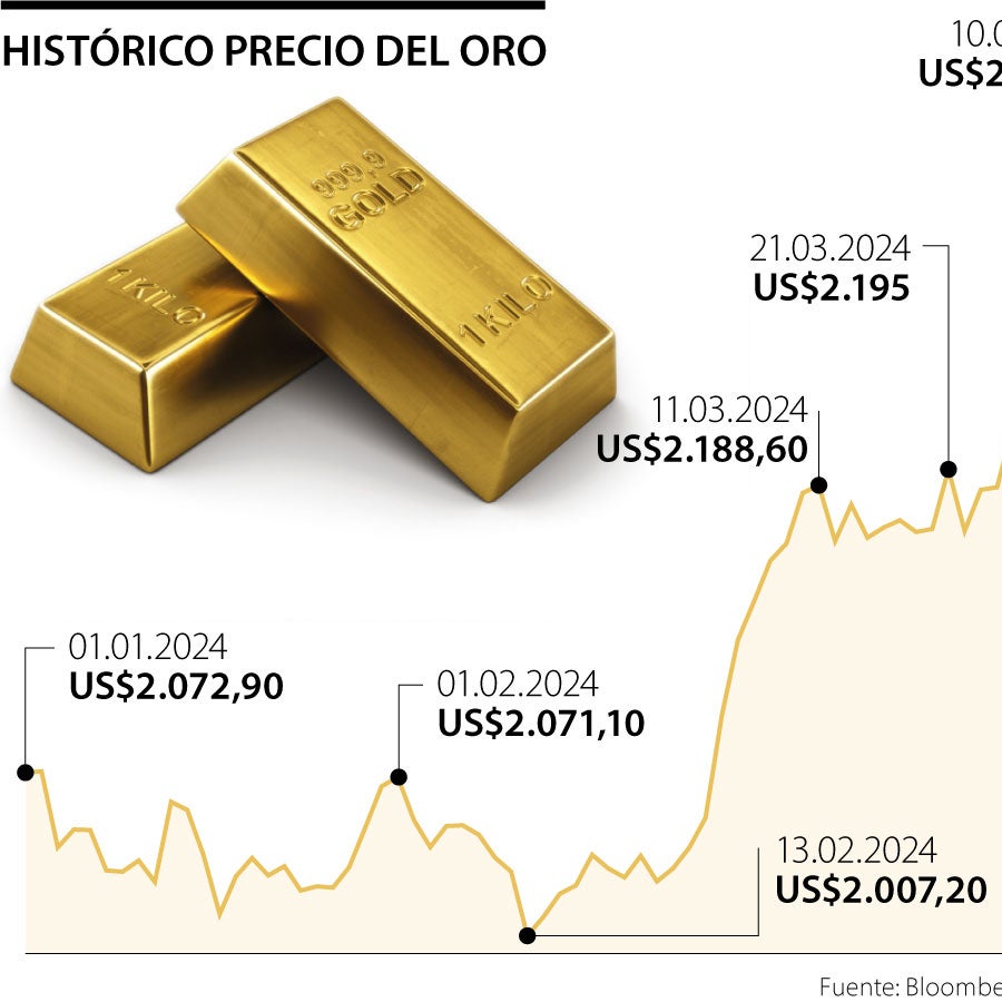 El oro se estabiliza cerca de precios récord en medio de datos de ...