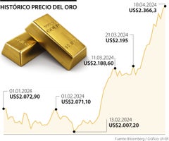Movimiento del precio del oro