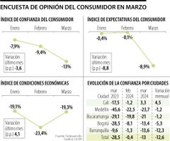 Encuesta de Opinión del Consumidor en marzo