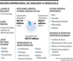 Datos sobre la misión empresarial de Analdex a Venezuela