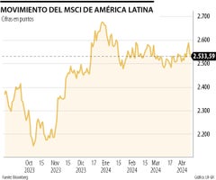 Movimiento del MSCI de América Latina