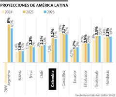 Proyecciones de América Latina del Banco Mundial
