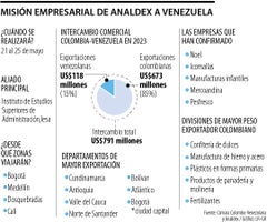 Empresas Colombia y Venezuela