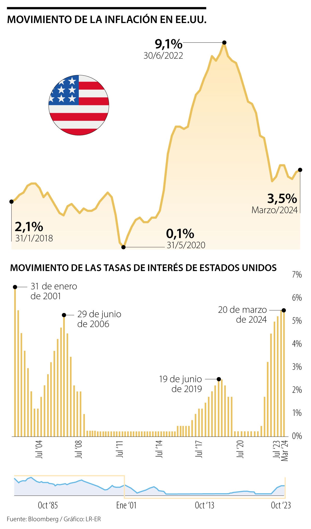 Inflación de EE.UU.