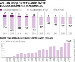 Traslados en el régimen pensional