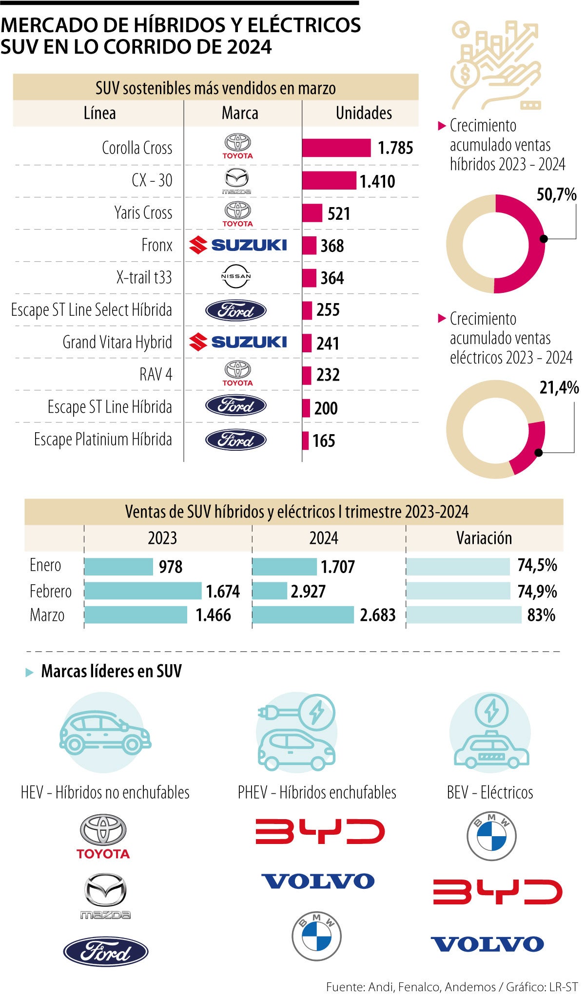 SUV híbridos y eléctricos más vendidos en Colombia 2024
