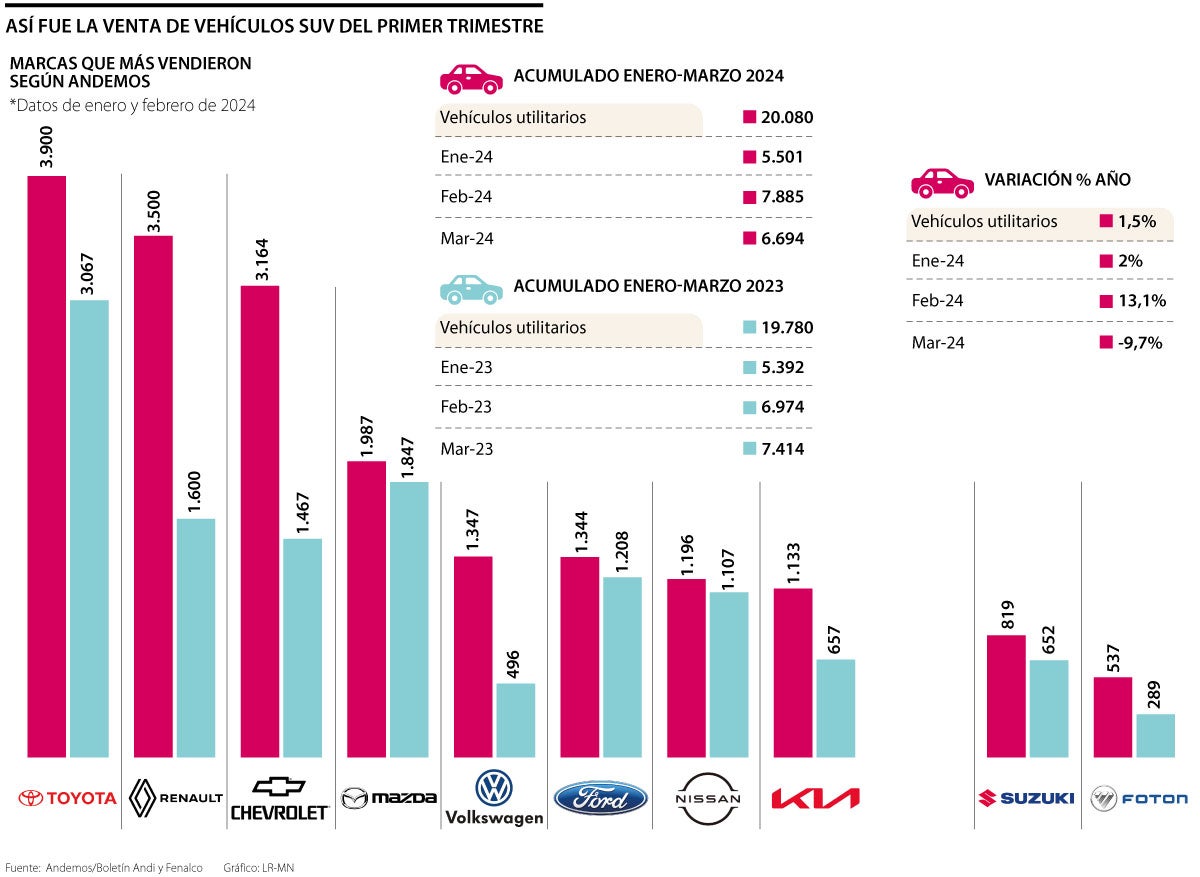 Así fue la venta de vehículos SUV del primer trimestre