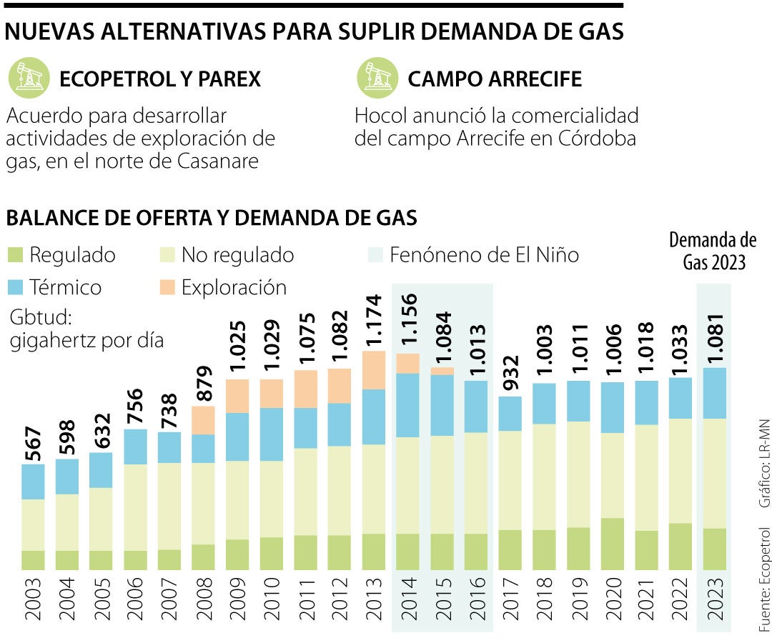 Alternativas para suplir demanda de gas