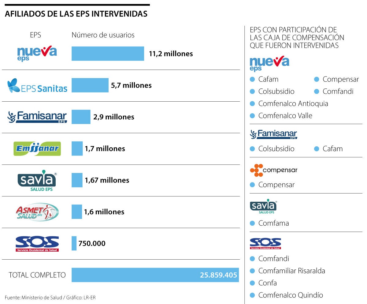 Las EPS intervenidas