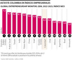 Así está Colombia en índices empresariales