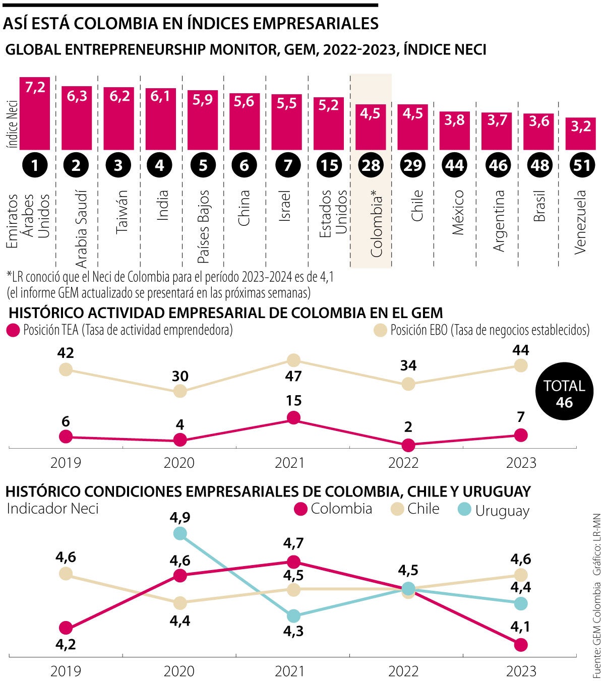 Así está Colombia en índices empresariales