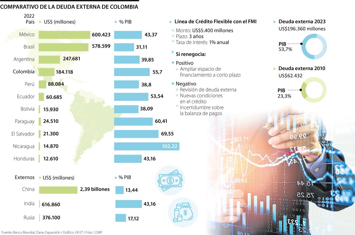 Comparación de la deuda externa