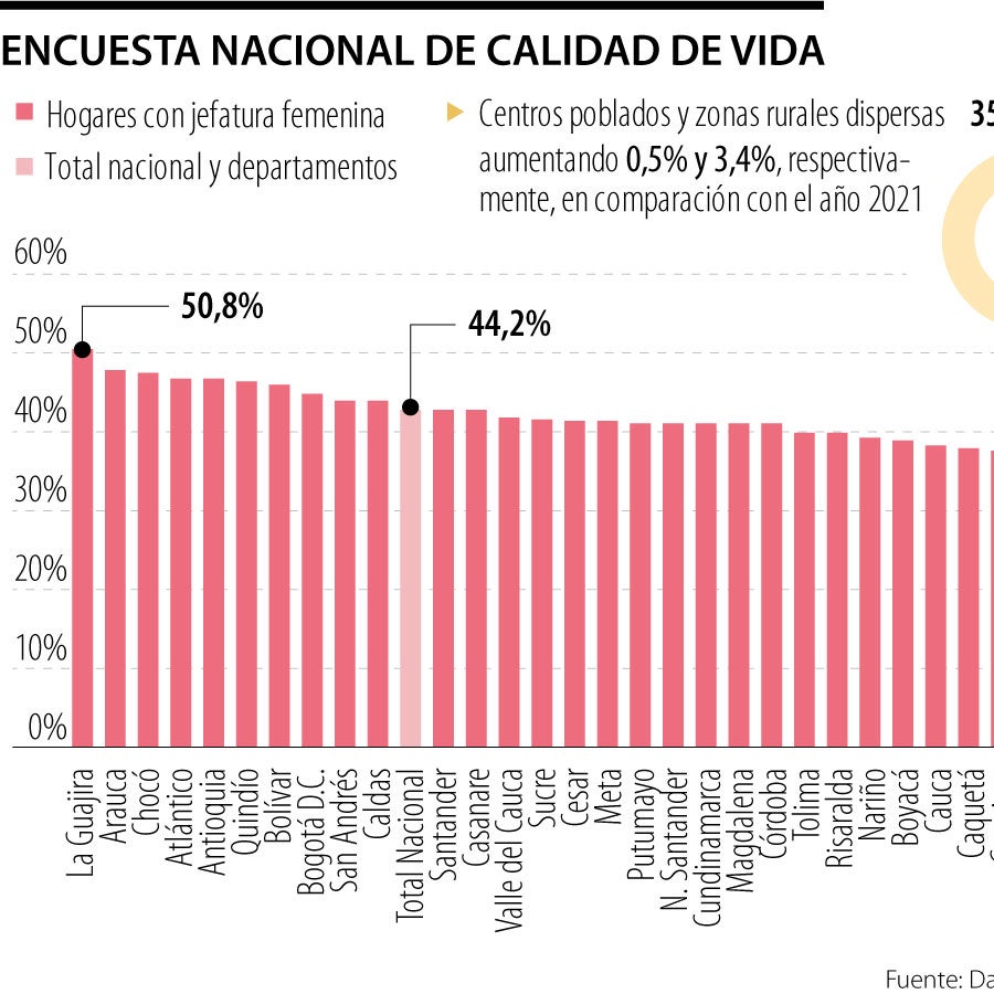 Las empresas en Colombia que se dedicaron al empleo de mujeres cabeza ...