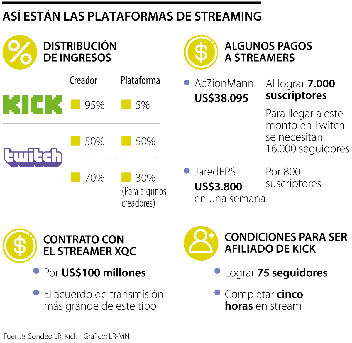 Kick, competencia de Twitch