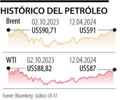 Los precios del petróleo continúan con su tendencia al alza por la incertidumbre que genera un posible escalamiento en el conflicto en Ucrania y el Medio Oriente