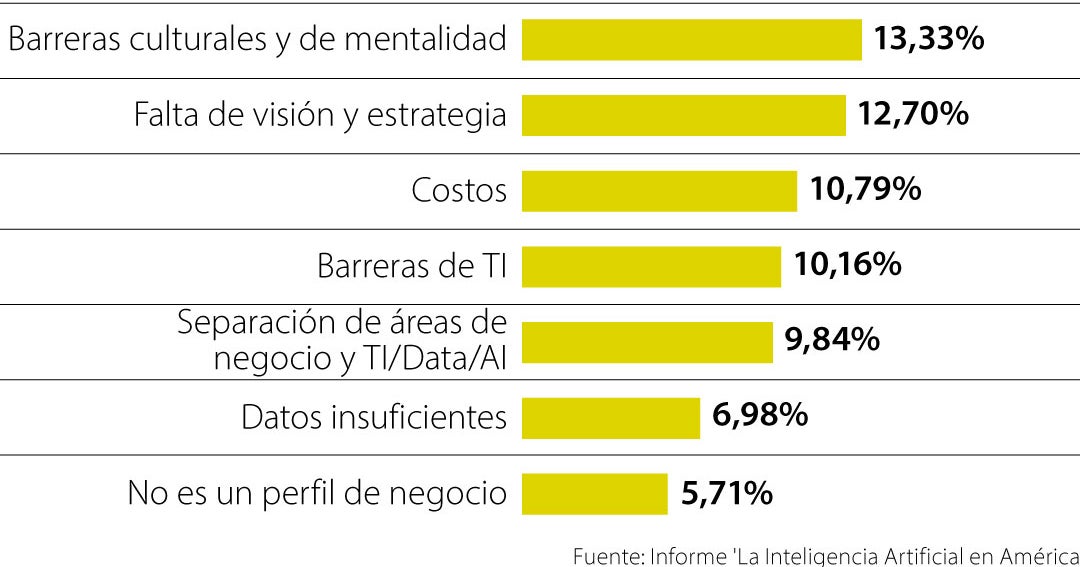 Aumenta el número de empresas que utiliza la inteligencia artificial en ...