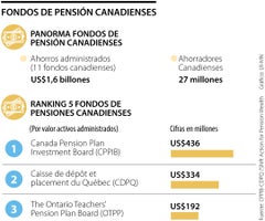 Fondos de pensión canadienses