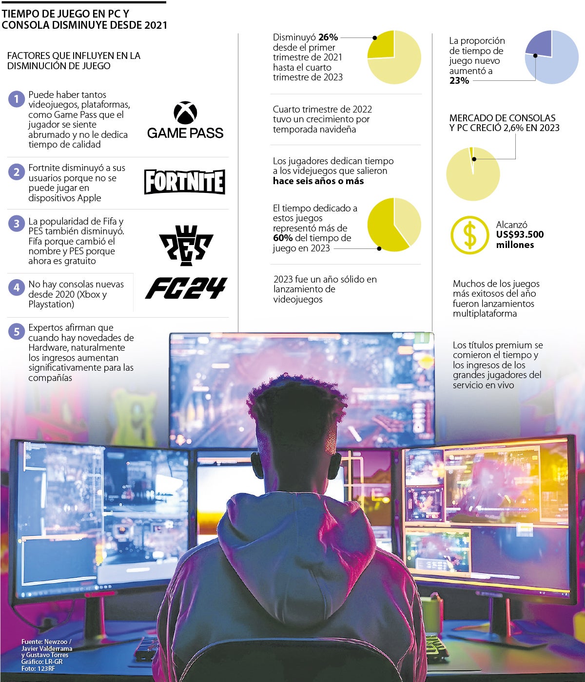 Hay varios factores que suponen la disminución de tiempo de juego en los últimos tres años