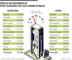 Gobierno ajusta precio de la gasolina y el Acpm para Colombia desde abril de 2024