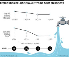 El consumo de agua en Bogotá no cae al nivel esperado tras dos jornadas de recortes